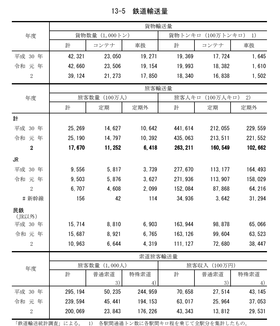 総務省統計局「日本統計年鑑」13-5 鉄道輸送量のページ画像（変換前の原本）
